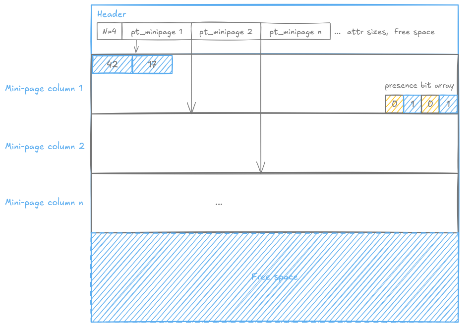 An F-minipage structure