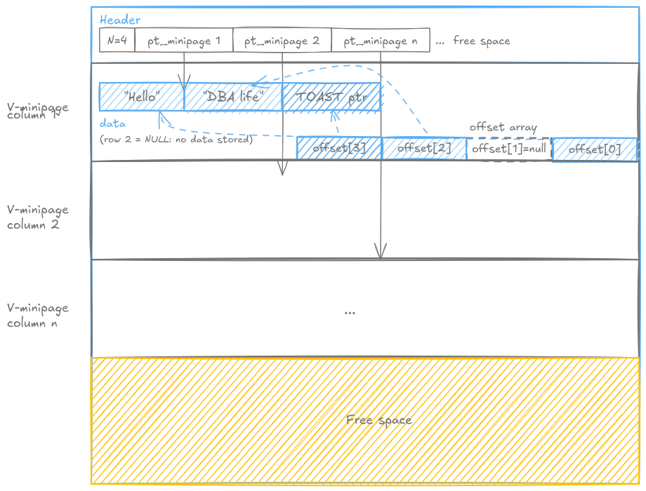 An V-minipage structure