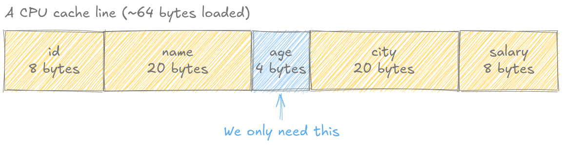 Cache line showing 94% waste when loading a single column