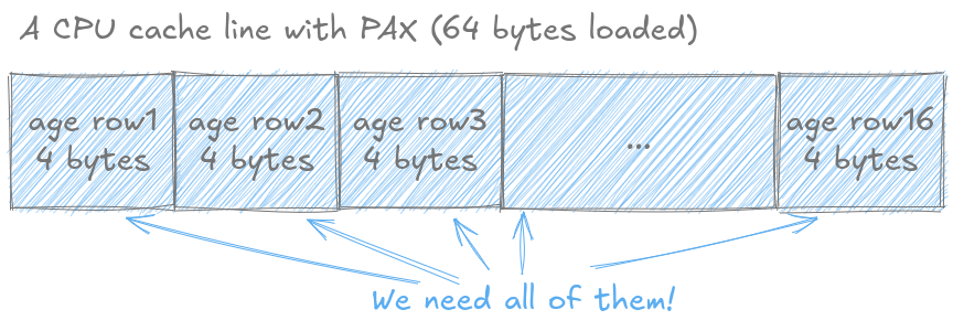 Cache line loading from PAX age minipage showing 16 values