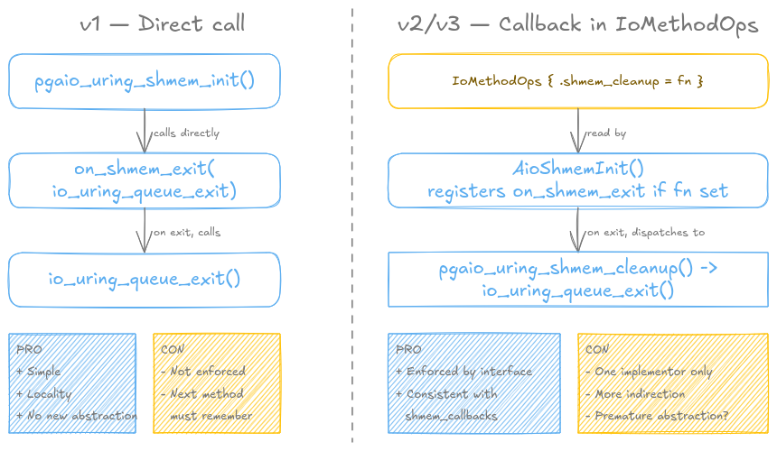 v1 direct call vs v2 callback in IoMethodOps