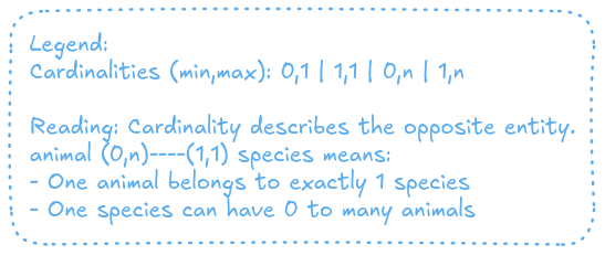 Legend showing MERISE cardinality notation
