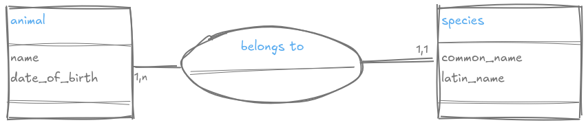 Step 2 - Animal and species entities