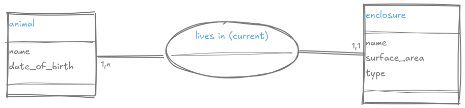 Step 3 - Animal and enclosure relationship