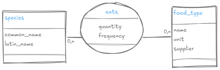Step 5 - Species diet relationship