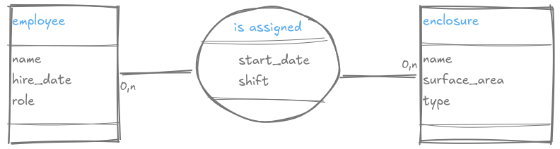 Step 6 - Employee assignment relationship