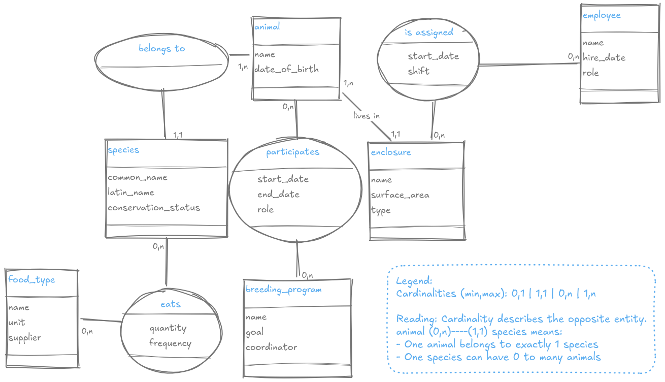 Step 7 - Complete MCD with legend