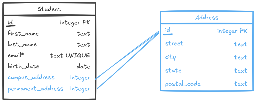 0,n cardinality for addresses