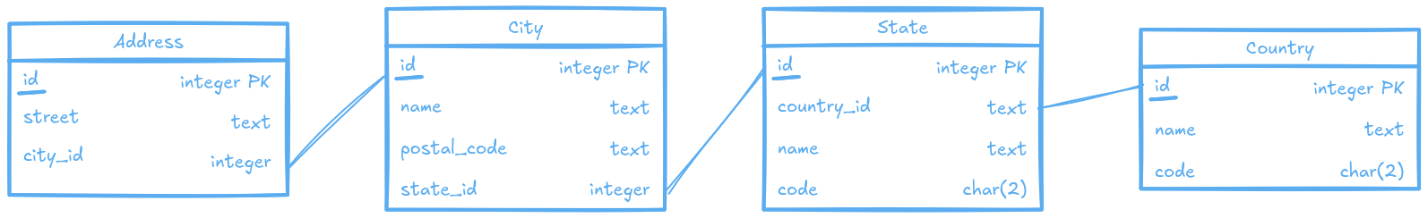 Normalized model with City and Country entities