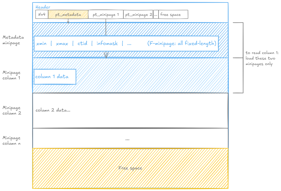 A Postgres page with a minipage dedicated for metapage structure