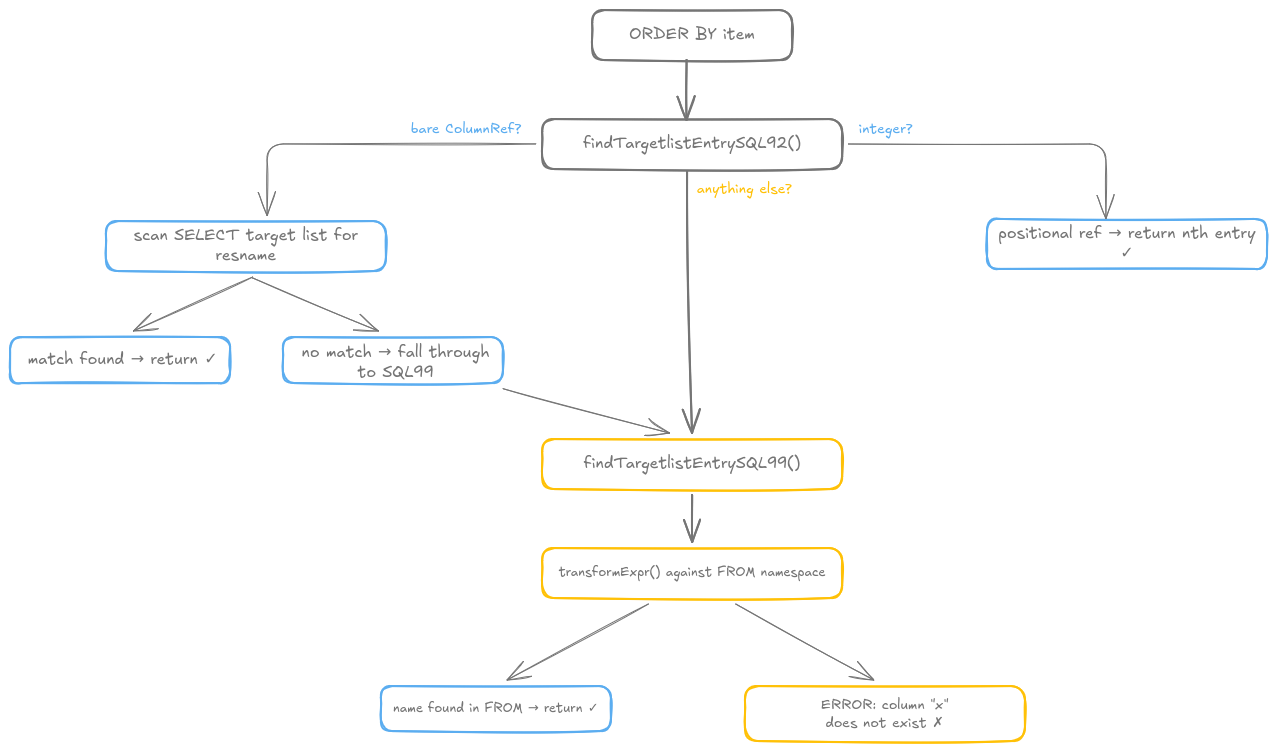ORDER BY parsing two-path flow: bare ColumnRef goes through SQL92 target list scan, everything else falls through to SQL99 and transformExpr() against the FROM namespace