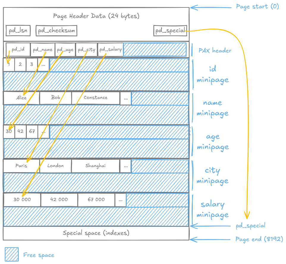 PAX page structure with column-oriented minipages