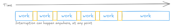PREEMPT_FULL: interruption can happen anywhere, at any point