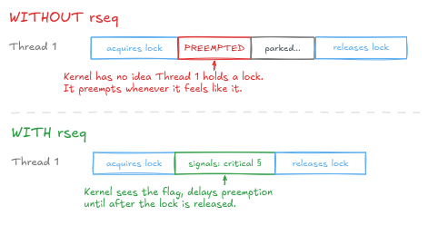 rseq before and after: without rseq the kernel preempts blindly; with rseq it sees the critical section flag and waits