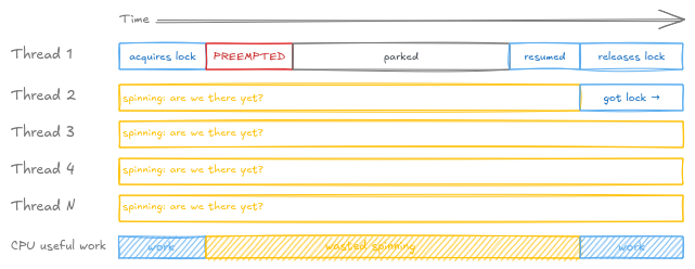 Spinlock contention under PREEMPT_LAZY: Thread 1 gets preempted while holding the lock, all other threads spin uselessly until it is resumed